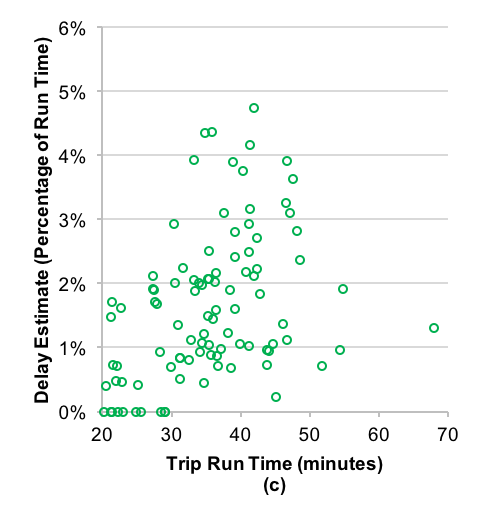 Figure 2 is a non-accessible scatter chart. This figure shows that the estimated amount of time added by pay cash and add value transactions was less than two minutes for all observed trips, with the largest estimated amount of time added for a single trip being 2.0 minutes (4.7 percent of that trip’s total run time). Figure 2 also shows that trips with relatively larger estimated amounts of time added because of pay cash and add value transactions tended to occur during the midday period of service, with less of an effect during the AM peak and PM peak periods of service.